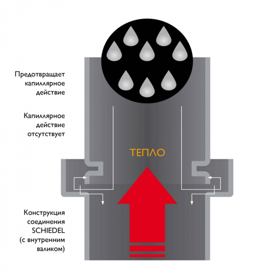 Дымоход Шидель Permeter 25 комплект для насадного монтажа